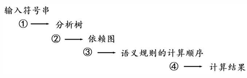 翻译步骤