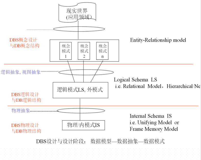 设计阶段