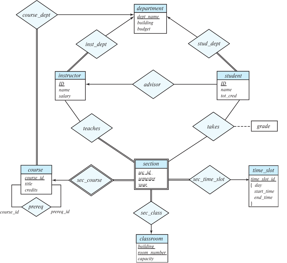 ER diagram