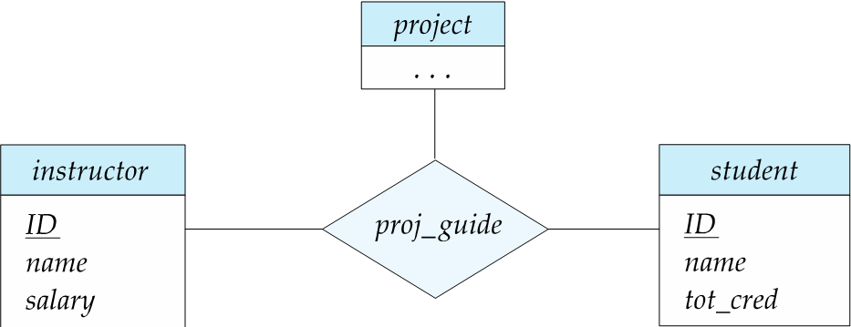 三元Ternary Relationship